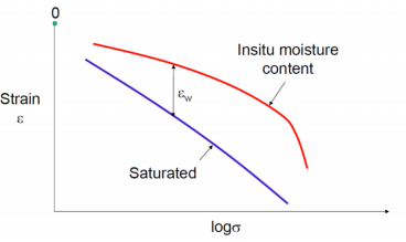 Curve of Compaction versus Stress 